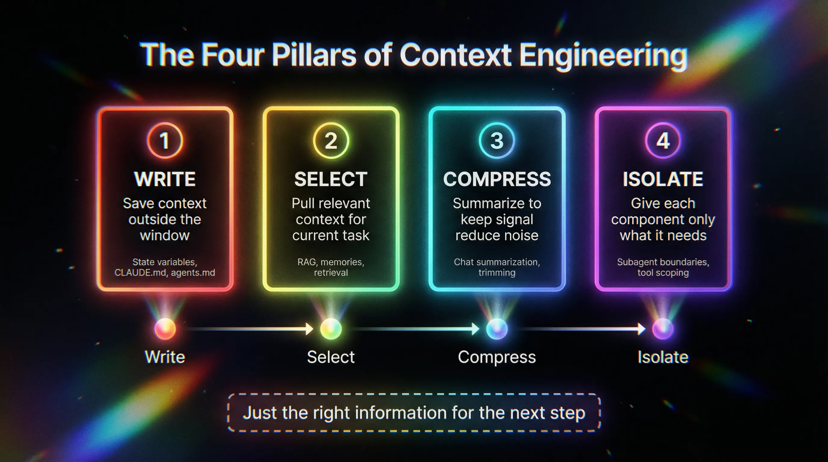 The Four Pillars of Context Engineering