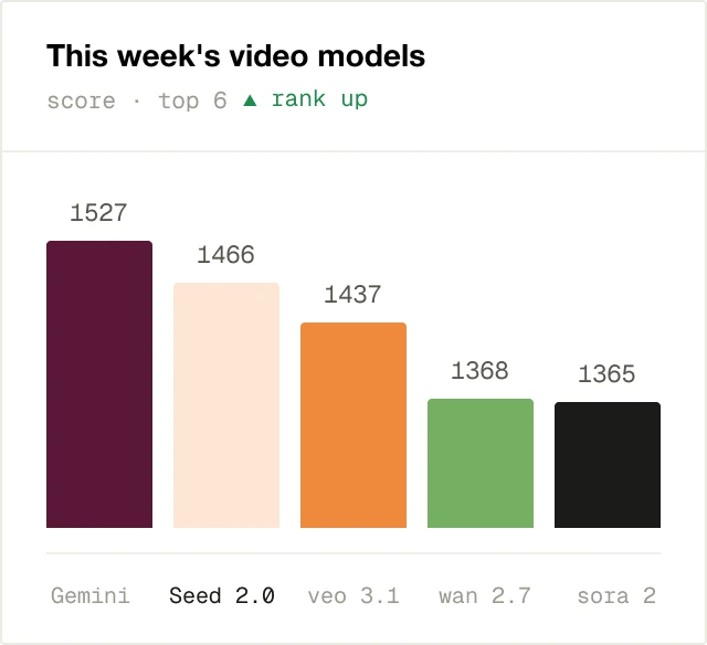 Light keeps up with every model — weekly model score chart